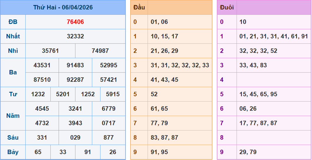Soi cầu XSMB 07/04 – Dự đoán xổ số miền Bắc ngày 07/04/2026 đánh là thắng
