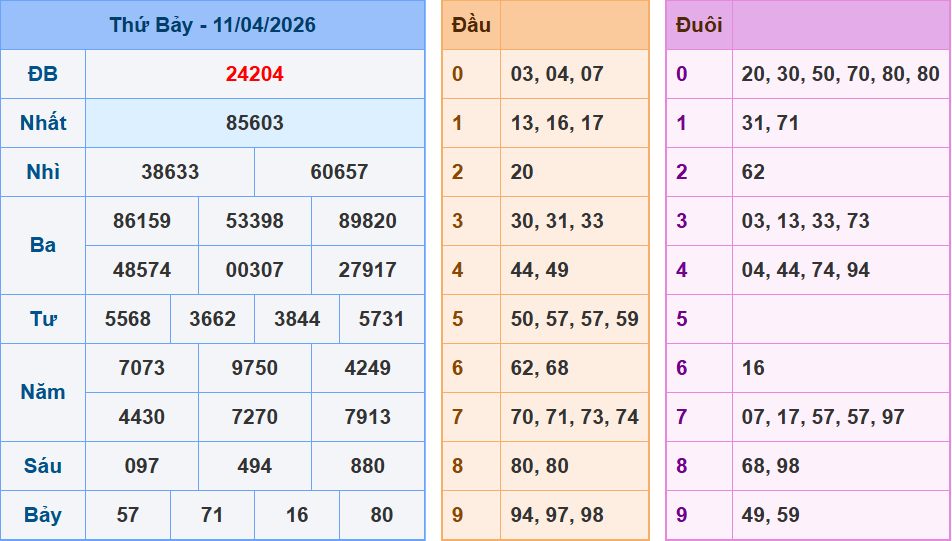 Soi cầu XSMB 12/04 – Dự đoán xổ số miền Bắc ngày 12/04/2026 đánh là thắng