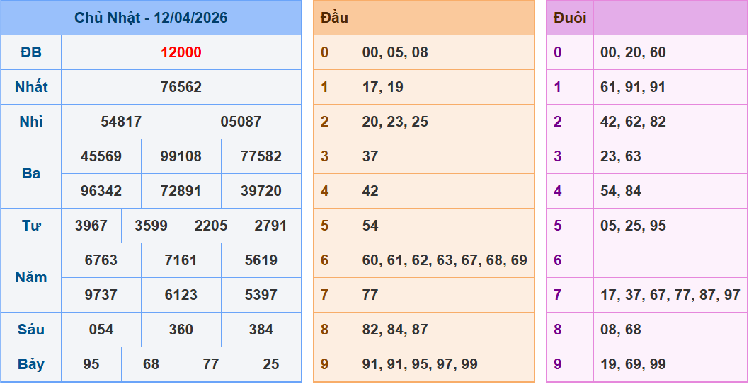 Soi cầu XSMB 13/04 – Dự đoán xổ số miền Bắc ngày 13/04/2026 đánh là thắng