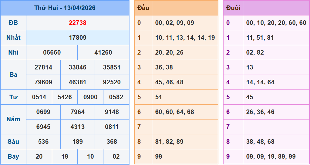 Soi cầu XSMB 14/04 – Dự đoán xổ số miền Bắc ngày 14/04/2026 đánh là thắng