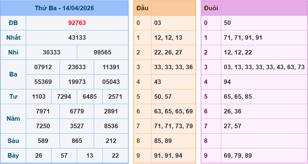 Soi cầu XSMB 15/04 – Dự đoán xổ số miền Bắc ngày 15/04/2026 đánh là thắng